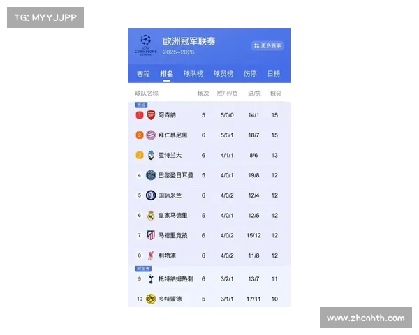 欧冠赛事转播数据:1月比赛平均净胜球升至2.8球